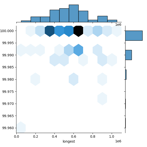 Streptococcus gordonii_all_longest_Completeness_Specific.png